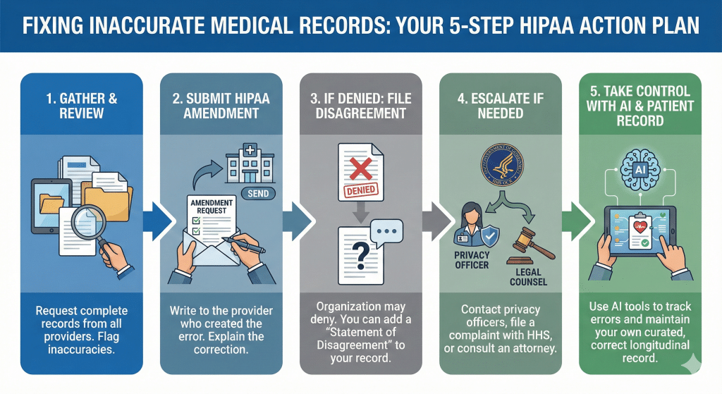 Flowchart for fixing inaccurate medical records and EHR errors